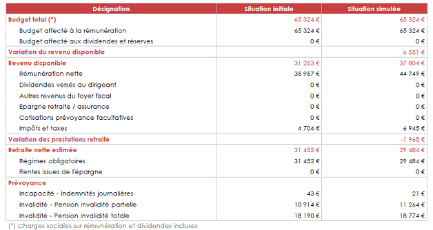 rémunération du dirigeant : comparaison statut salarié cadre et gérant majoritaire de SARL